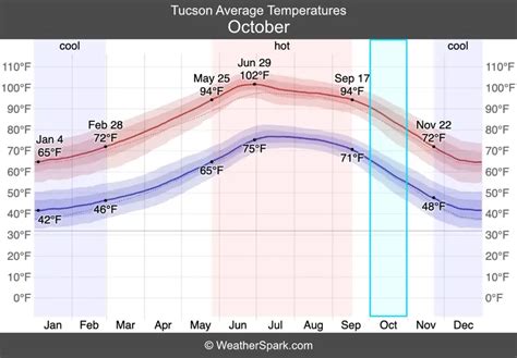 october weather tucson|tucson weather october average.